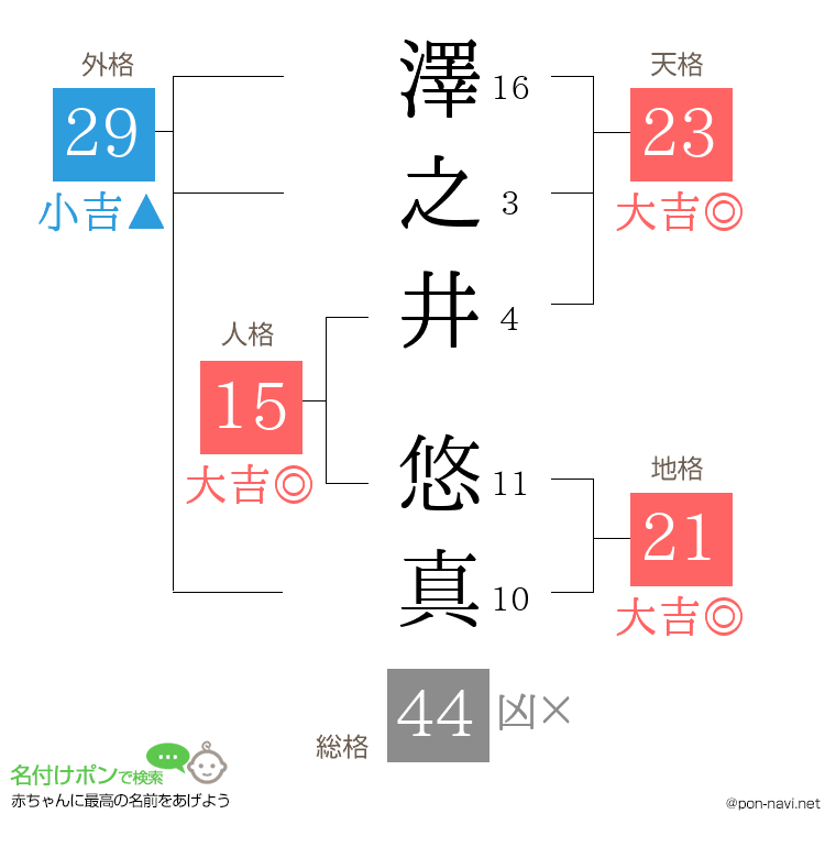 澤之井 悠真さんの姓名判断結果