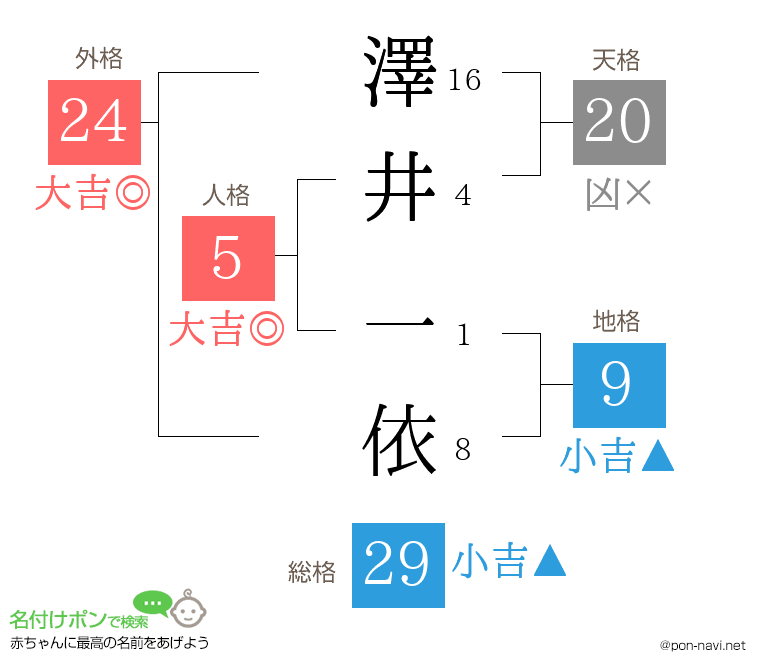 澤井 一依さんの姓名判断結果