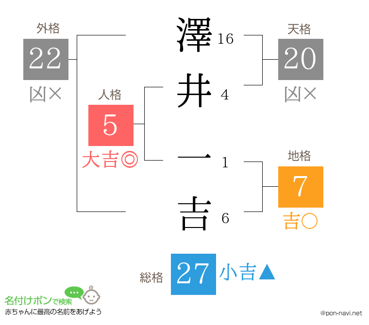 澤井 一吉さんの姓名判断結果