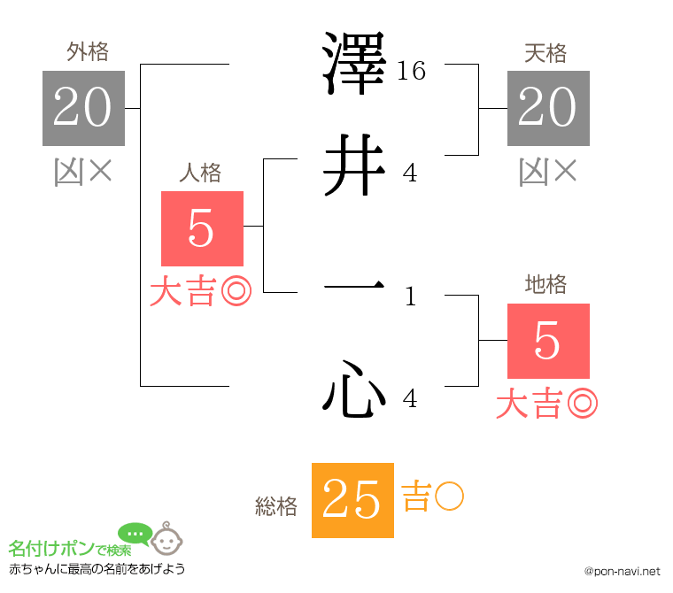 澤井 一心さんの姓名判断結果