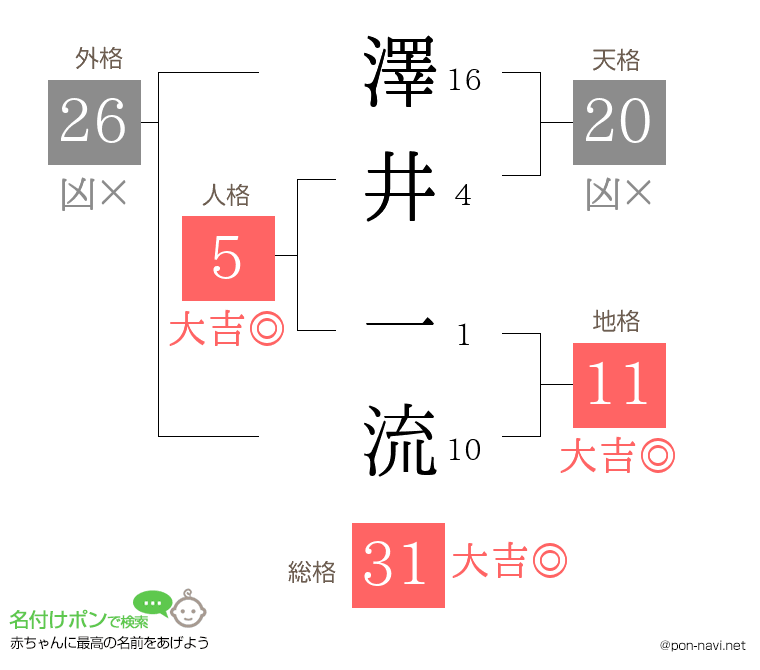 澤井 一流さんの姓名判断結果