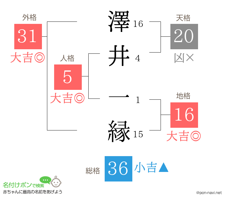 澤井 一縁さんの姓名判断結果