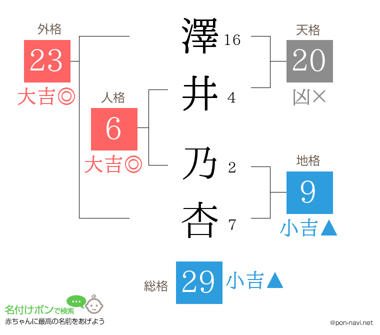 澤井 乃杏さんの姓名判断結果