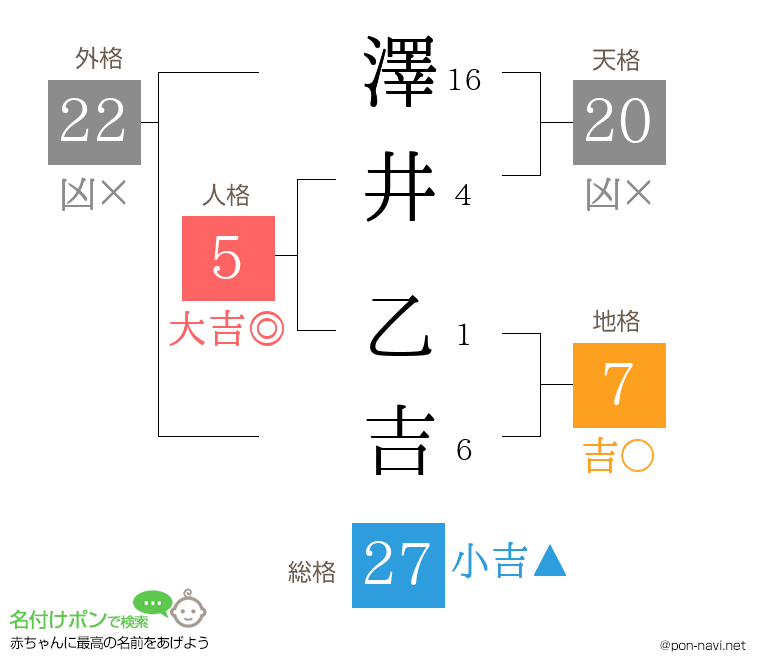 澤井 乙吉さんの姓名判断結果