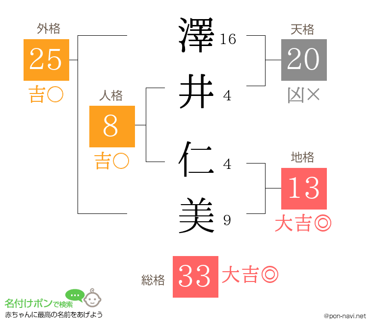 澤井 仁美さんの姓名判断結果