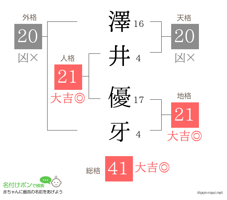 澤井 優牙さんの姓名判断結果
