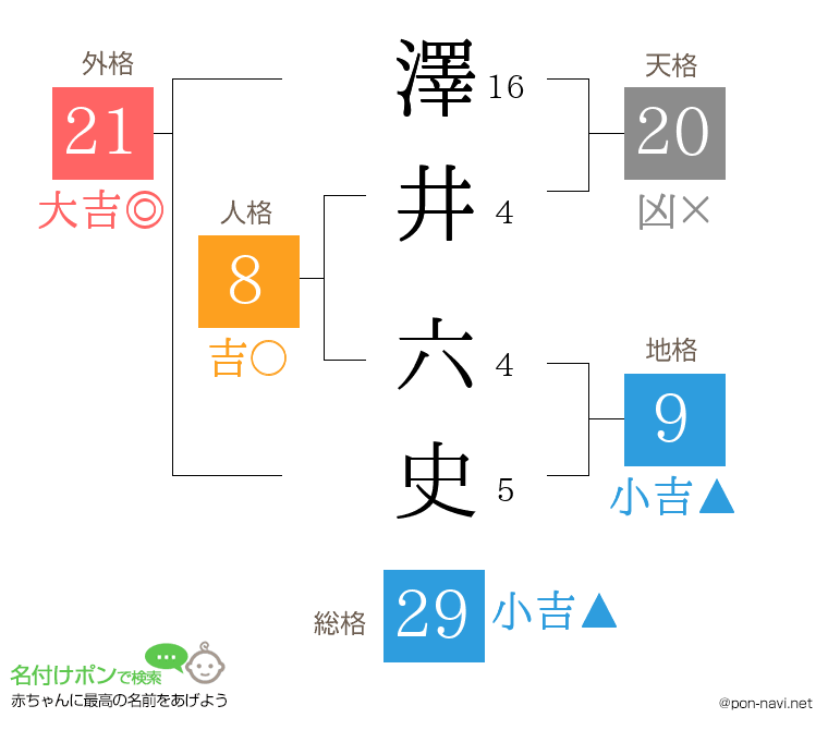 澤井 六史さんの姓名判断結果
