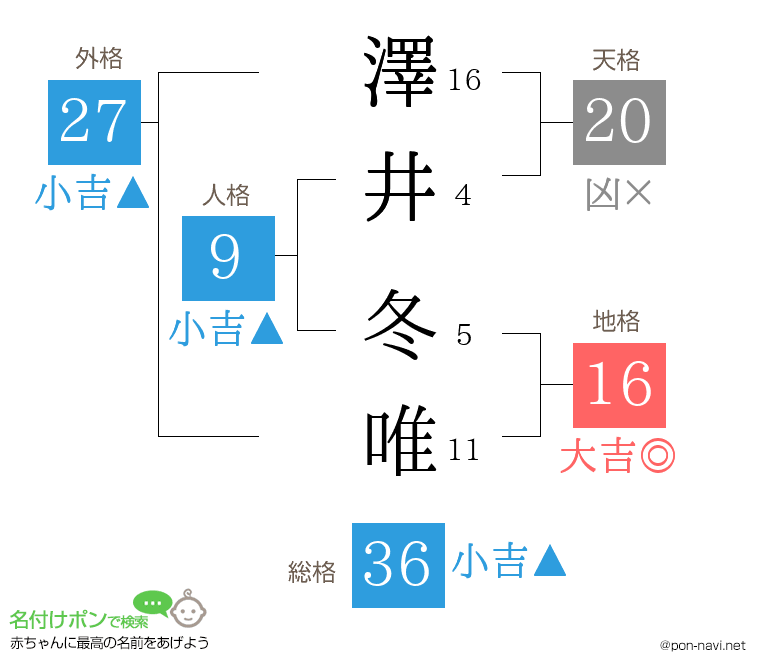 澤井 冬唯さんの姓名判断結果