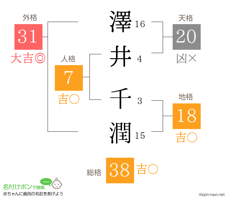 澤井 千潤さんの姓名判断結果