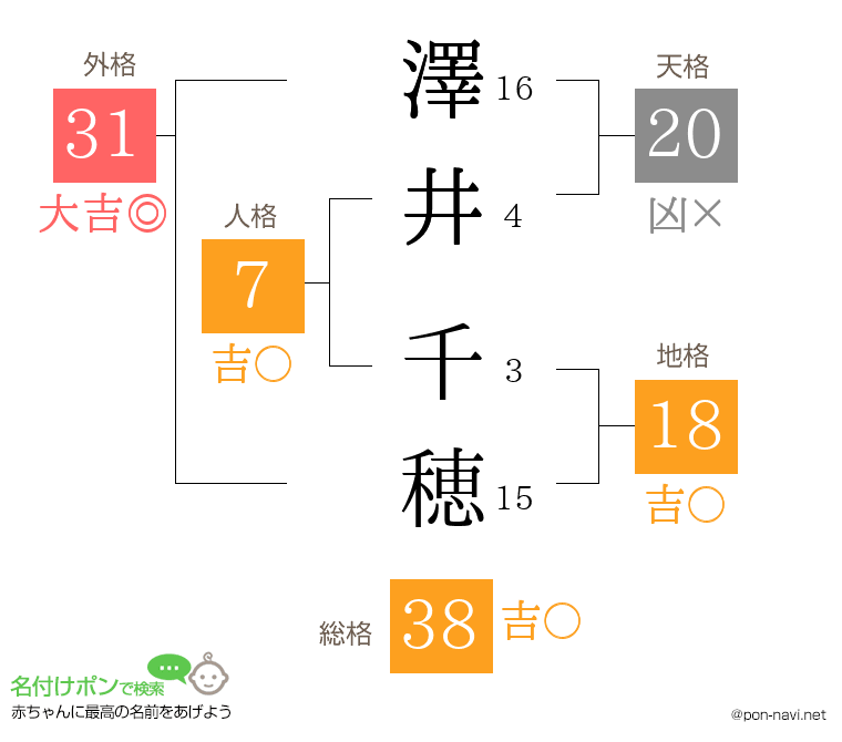 澤井 千穂さんの姓名判断結果