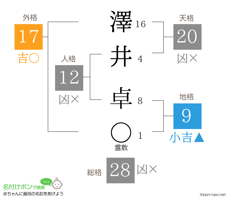 澤井 卓さんの姓名判断結果