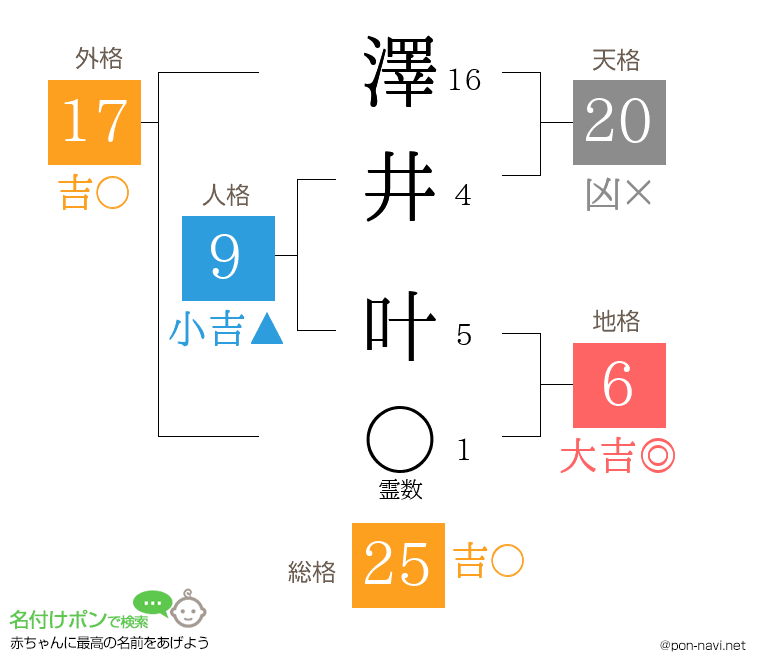 澤井 叶さんの姓名判断結果