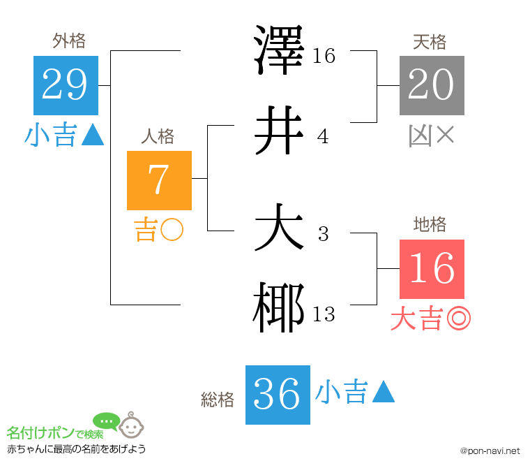 澤井 大椰さんの姓名判断結果