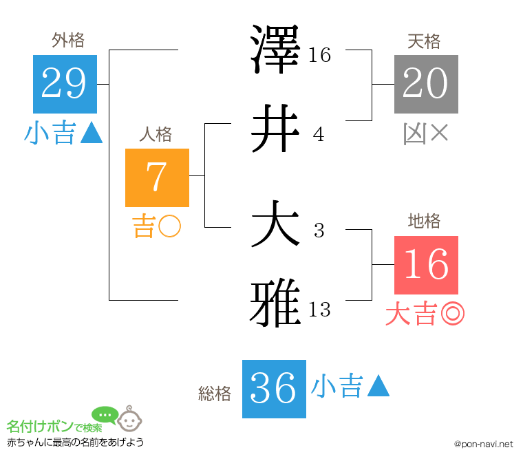澤井 大雅さんの姓名判断結果