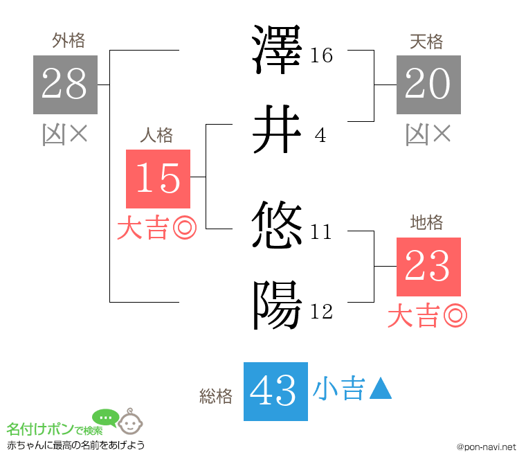 澤井 悠陽さんの姓名判断結果