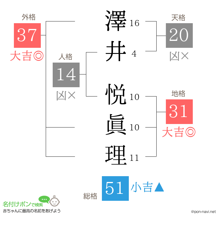 澤井 悦眞理さんの姓名判断結果