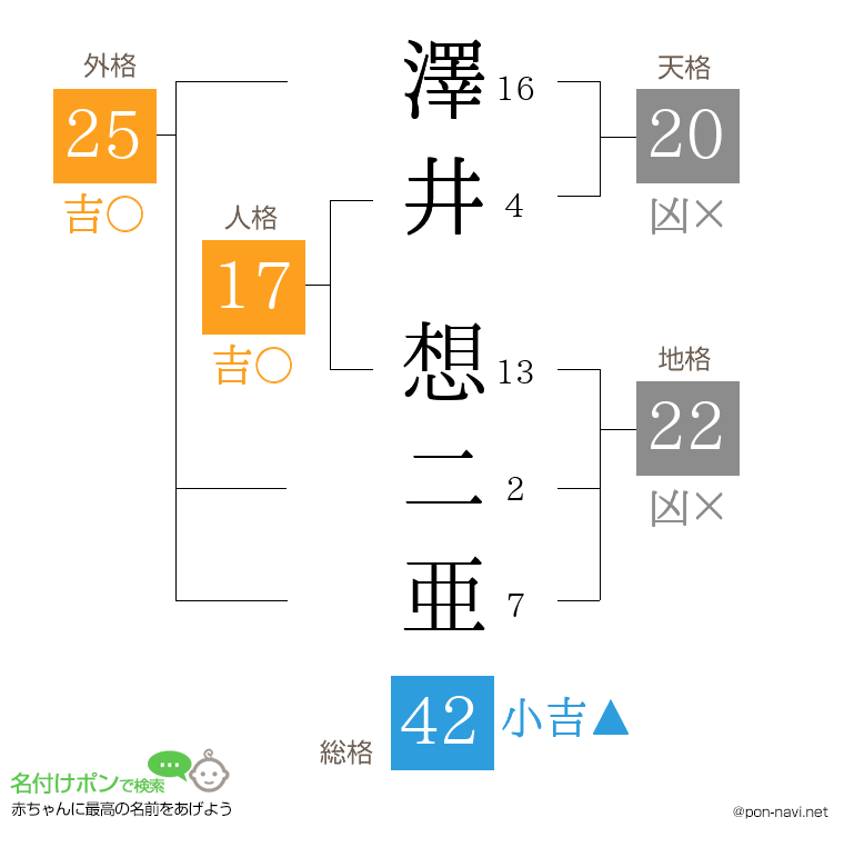 澤井 想二亜さんの姓名判断結果