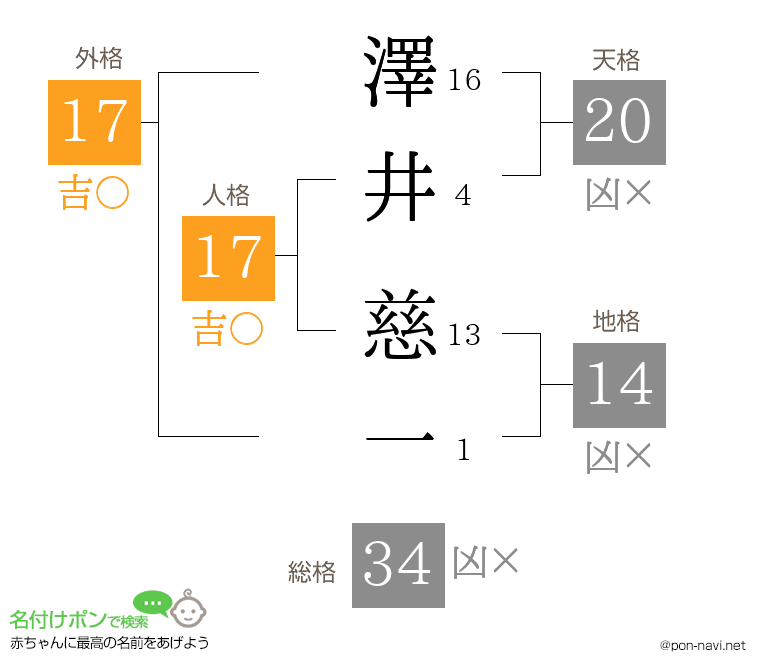 澤井 慈一さんの姓名判断結果