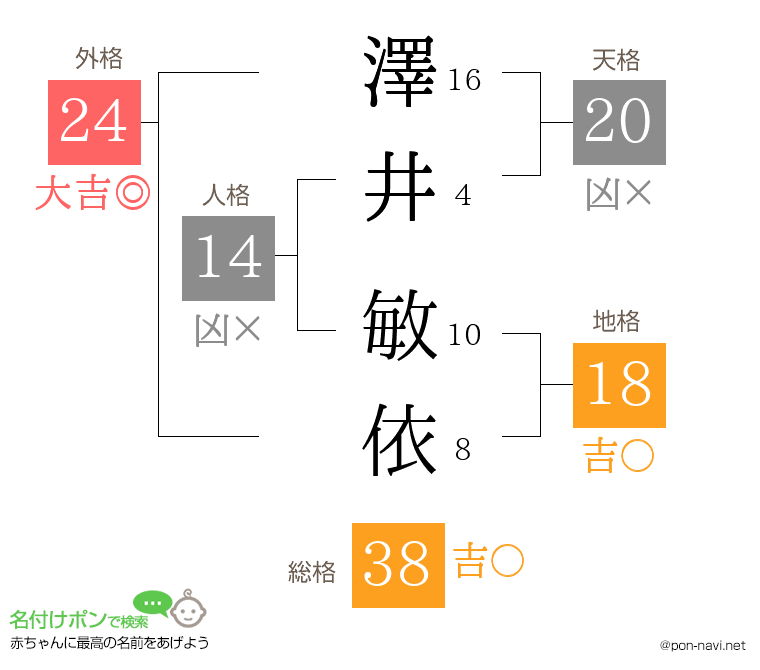 澤井 敏依さんの姓名判断結果
