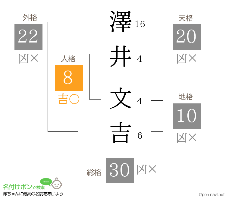 澤井 文吉さんの姓名判断結果