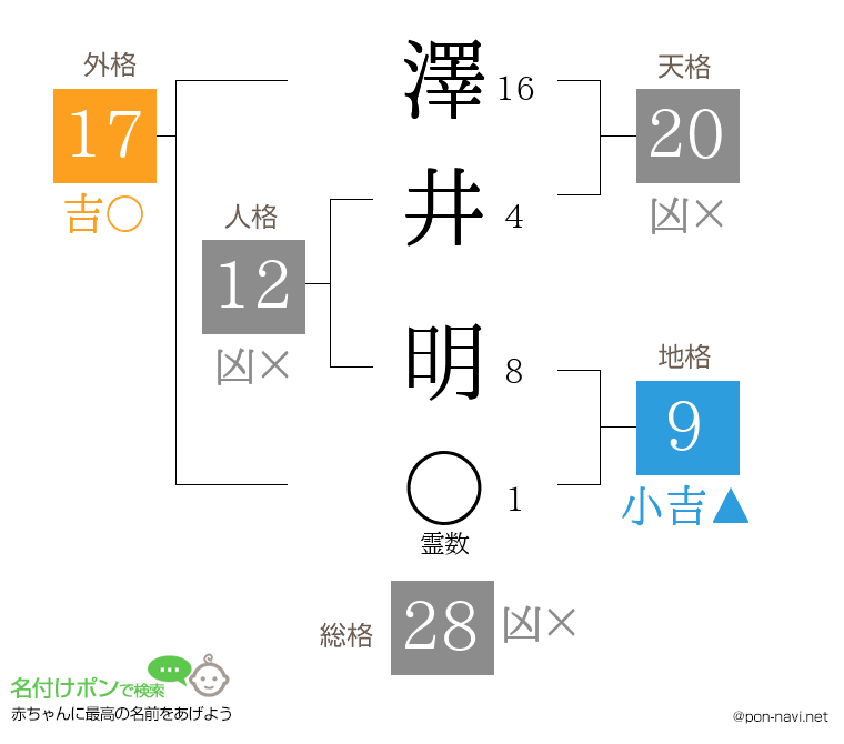 澤井 明さんの姓名判断結果