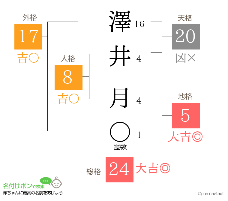 澤井 月さんの姓名判断結果
