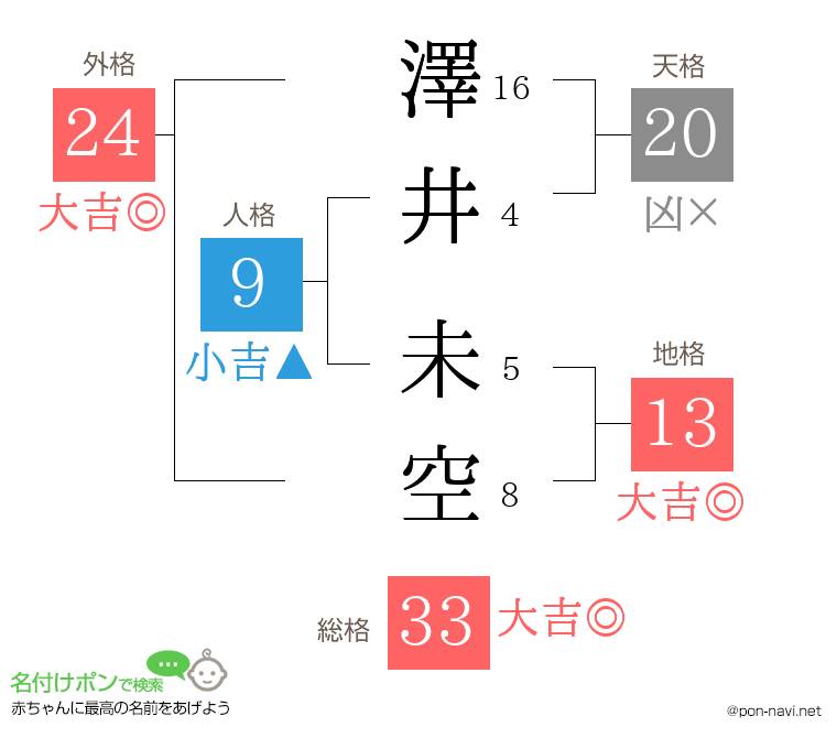 澤井 未空さんの姓名判断結果