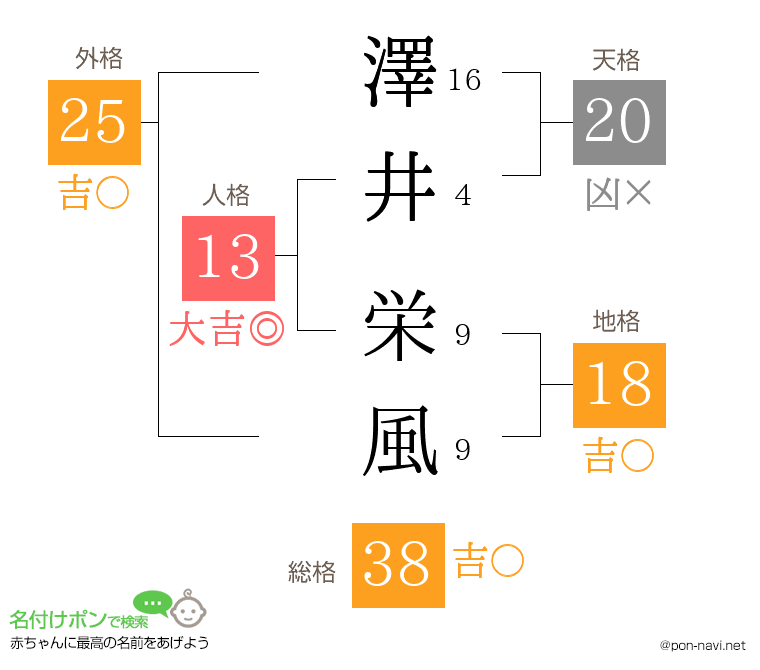 澤井 栄風さんの姓名判断結果