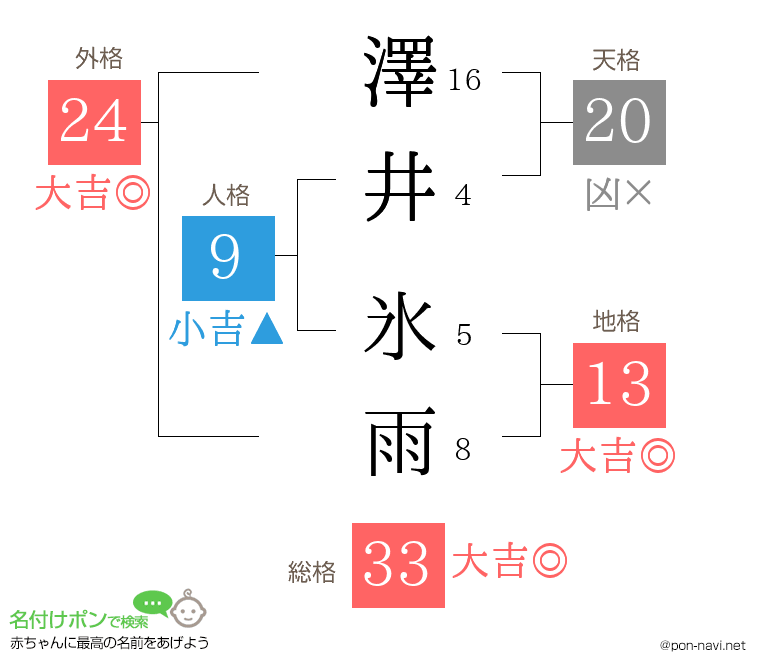 澤井 氷雨さんの姓名判断結果