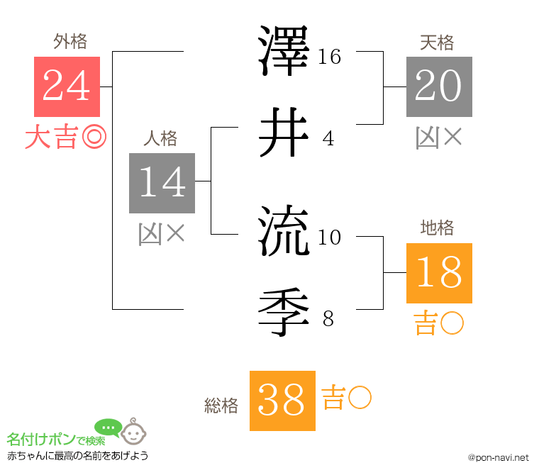 澤井 流季さんの姓名判断結果