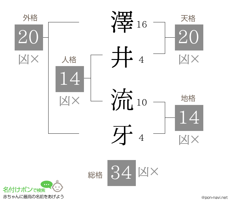 澤井 流牙さんの姓名判断結果