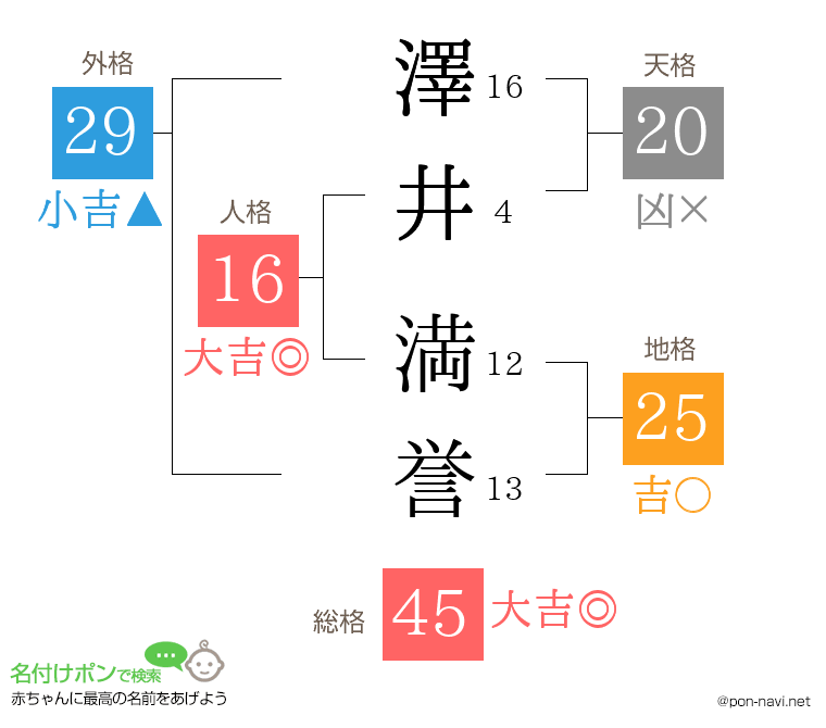 澤井 満誉さんの姓名判断結果