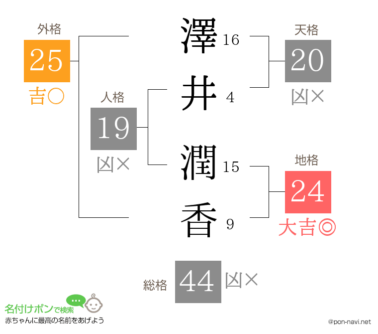 澤井 潤香さんの姓名判断結果