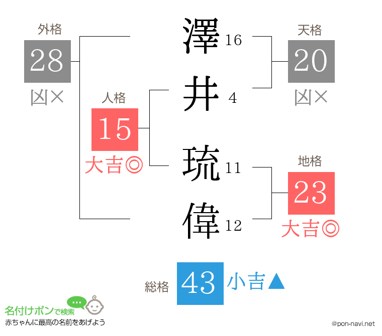 澤井 琉偉さんの姓名判断結果