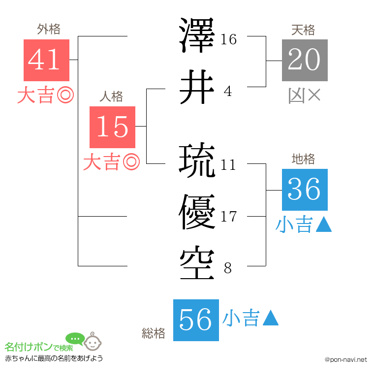 澤井 琉優空さんの姓名判断結果