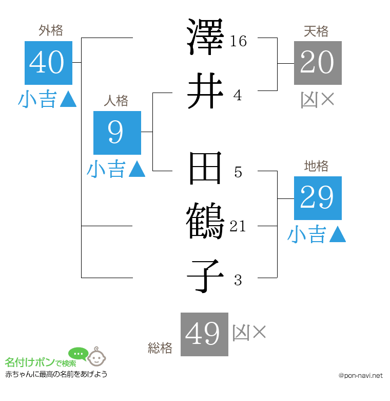 澤井 田鶴子さんの姓名判断結果