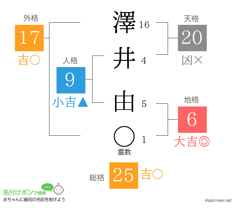 澤井 由さんの姓名判断結果
