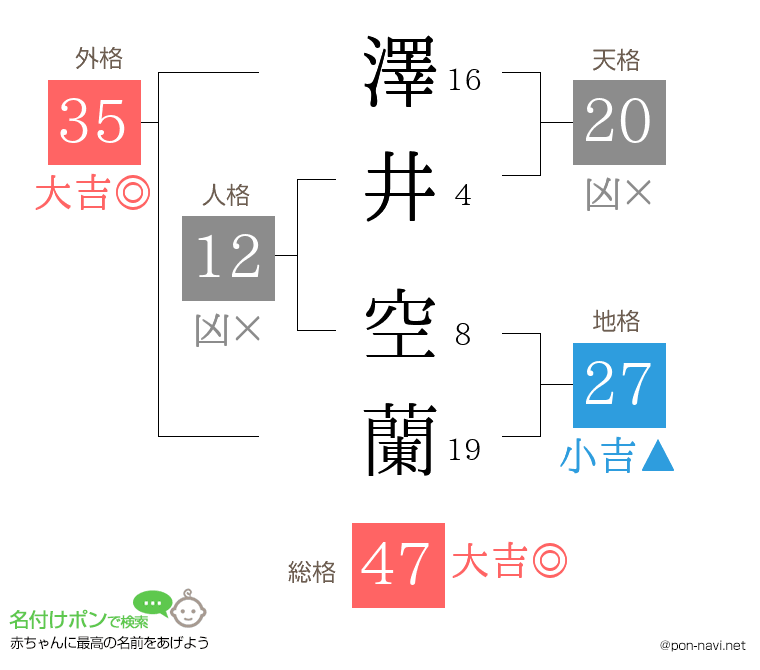 澤井 空蘭さんの姓名判断結果