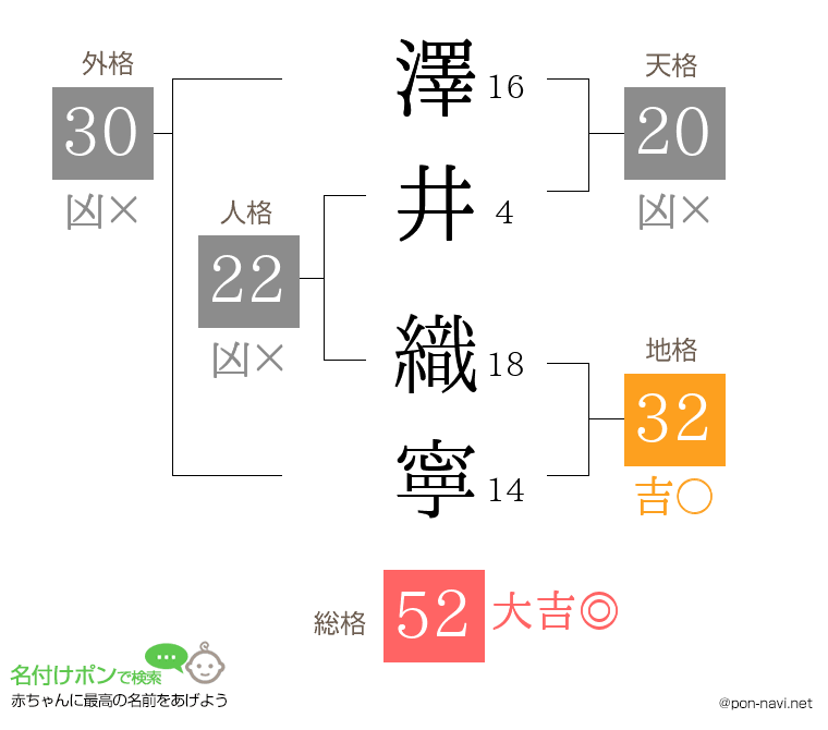 澤井 織寧さんの姓名判断結果