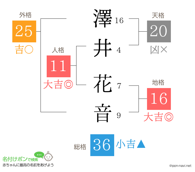 澤井 花音さんの姓名判断結果