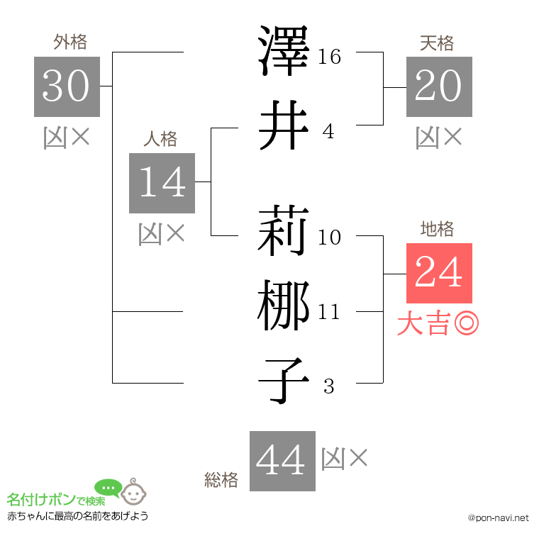 澤井 莉梛子さんの姓名判断結果