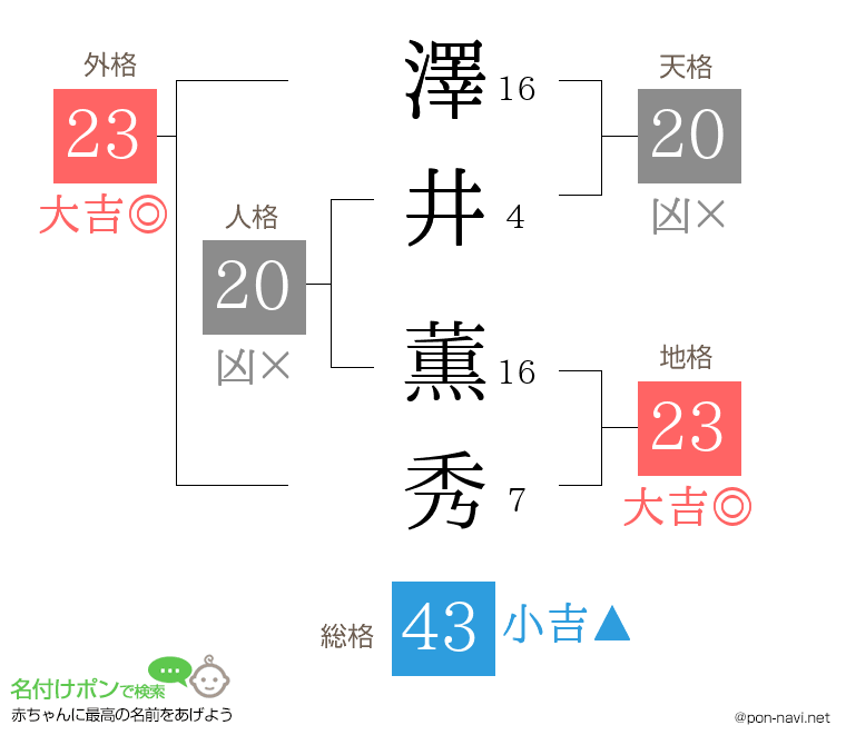澤井 薫秀さんの姓名判断結果