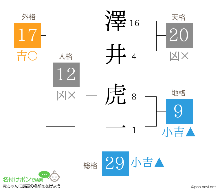 澤井 虎一さんの姓名判断結果