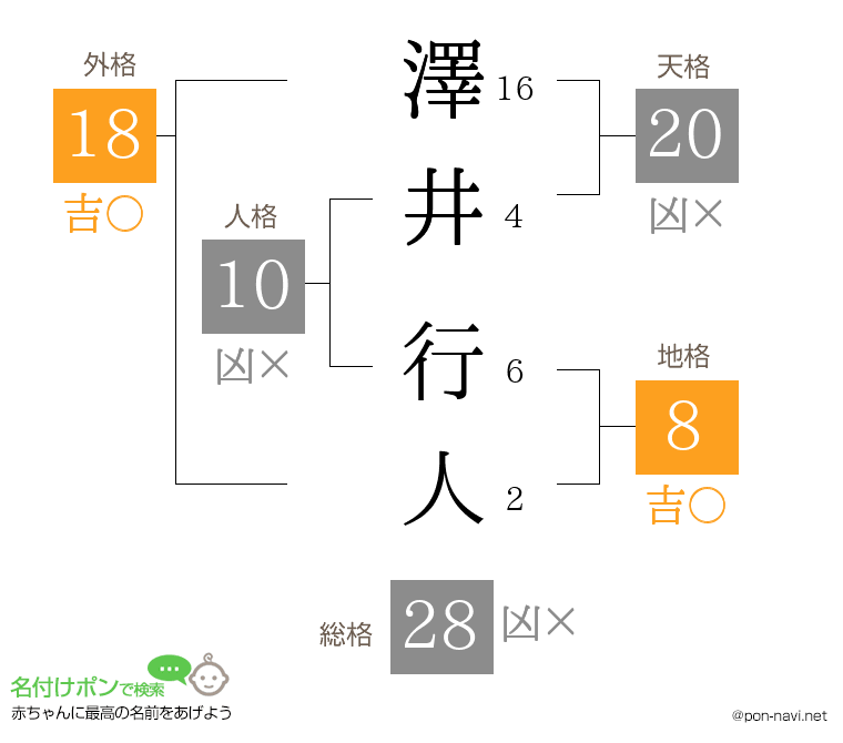 澤井 行人さんの姓名判断結果