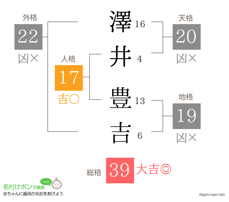 澤井 豊吉さんの姓名判断結果