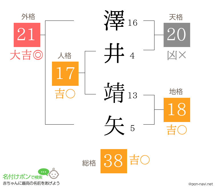 澤井 靖矢さんの姓名判断結果