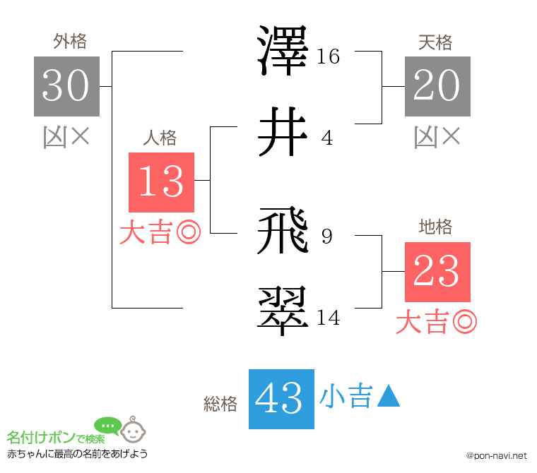 澤井 飛翠さんの姓名判断結果