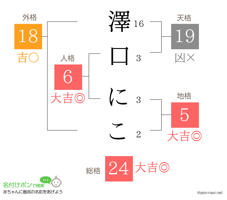 澤口 にこさんの姓名判断結果