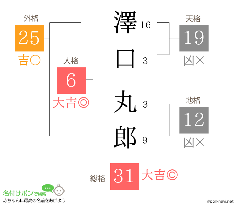 澤口 丸郎さんの姓名判断結果