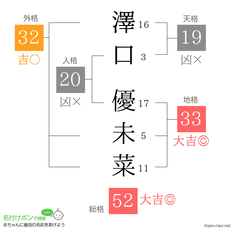 澤口 優未菜さんの姓名判断結果